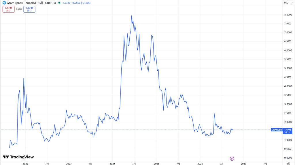 TON（Toncoin）の価格動向