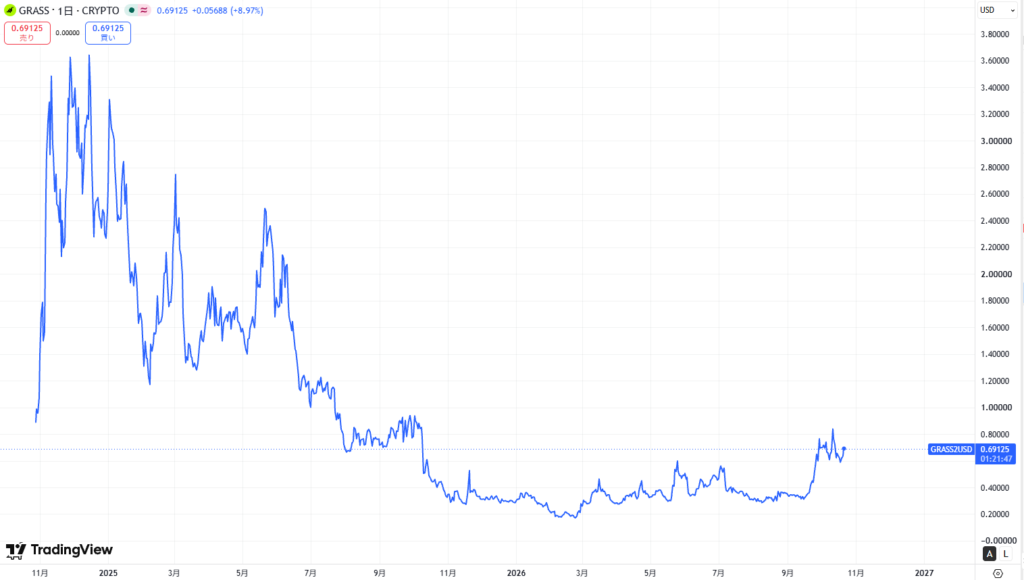 仮想通貨GRASS(グラス)の価格動向
