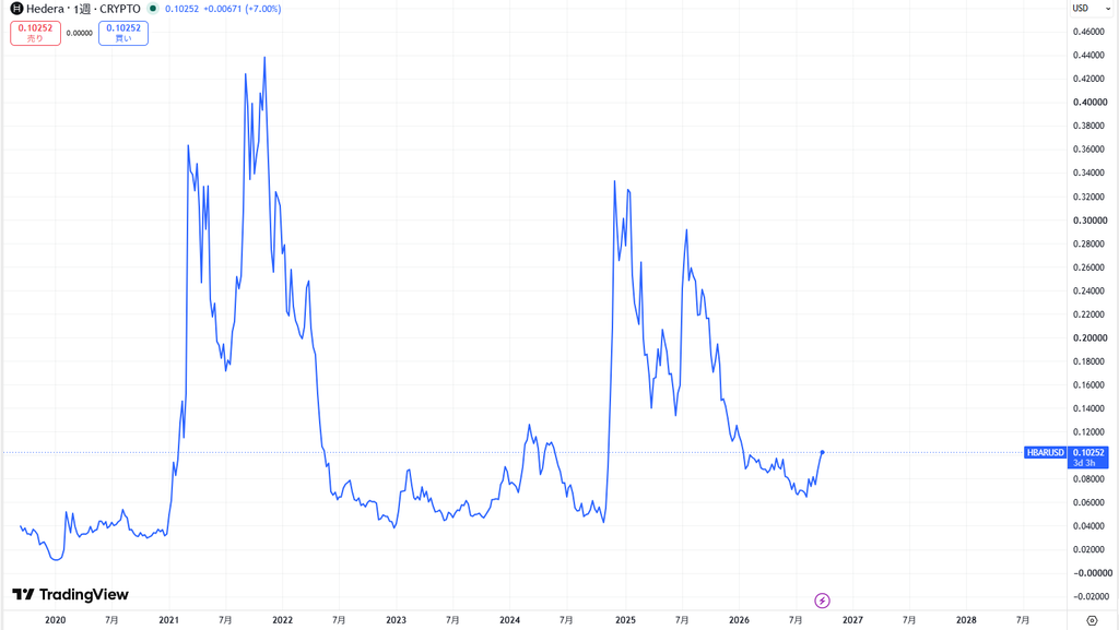 仮想通貨ヘデラ(HBAR)の価格動向