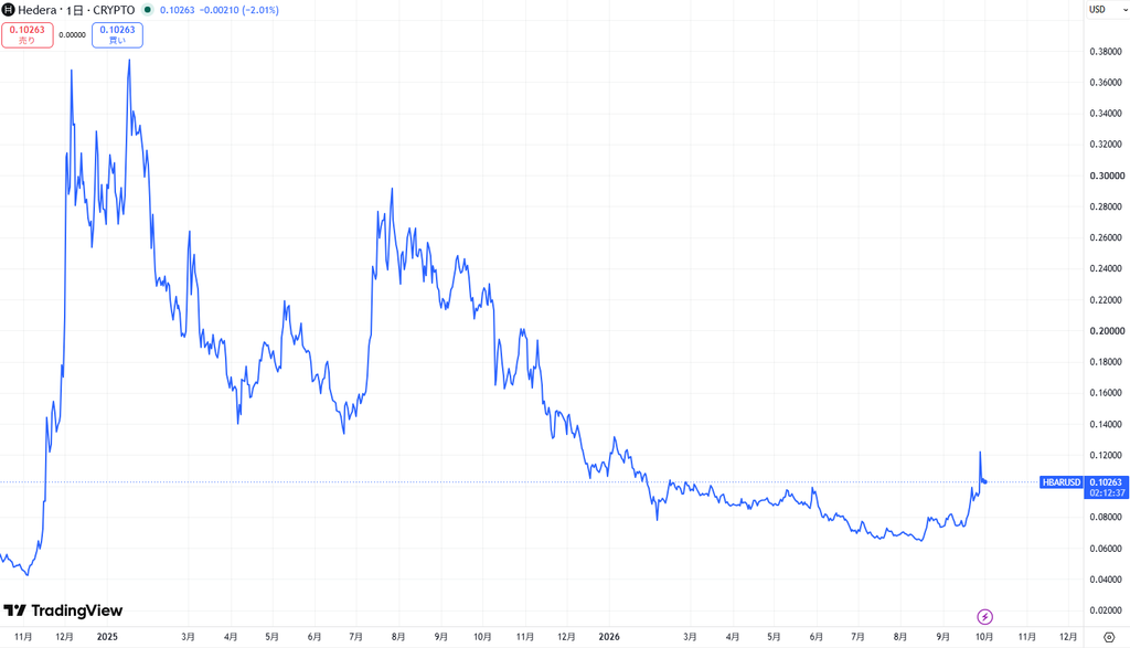 仮想通貨ヘデラ(HBAR)の価格動向