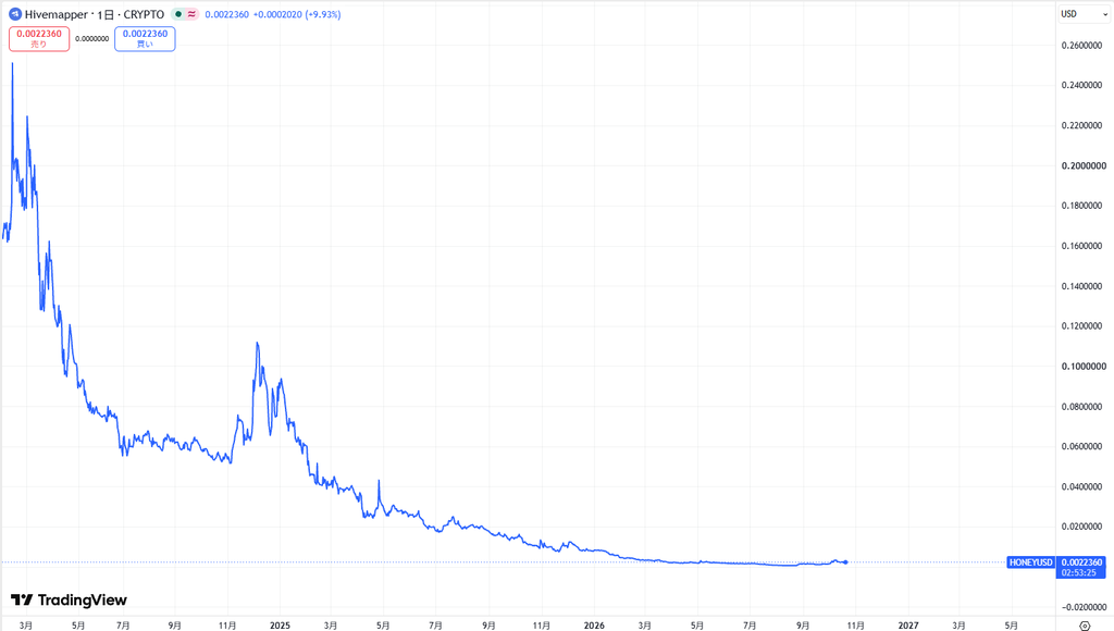 Hivemapper(ハイブマッパー)の通貨$HONEYの価格動向