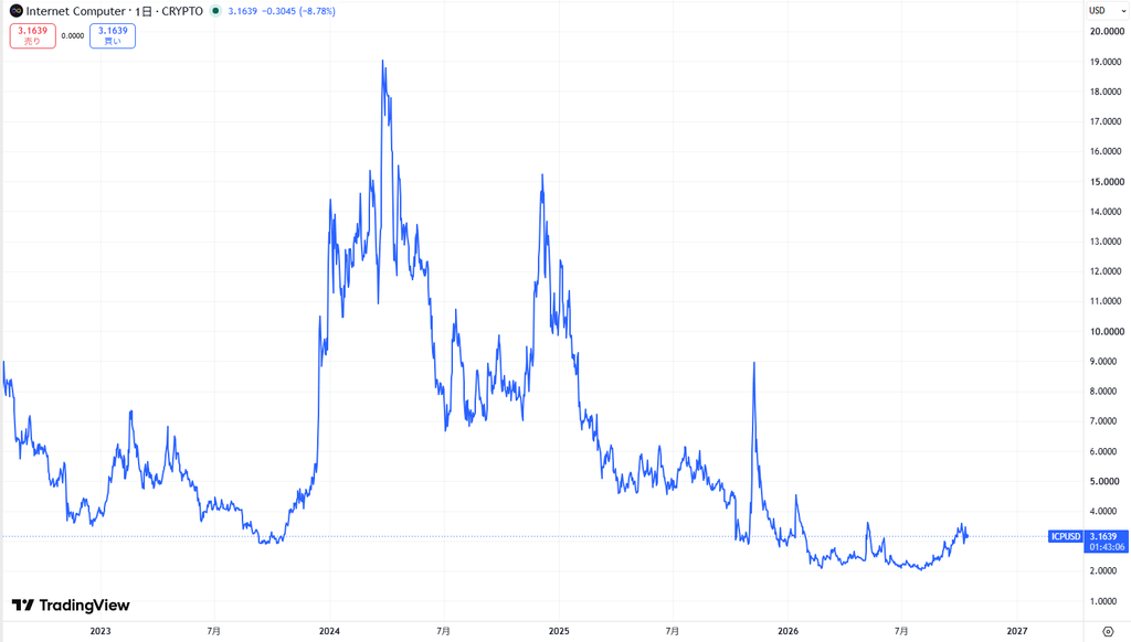 仮想通貨ICPの価格動向
