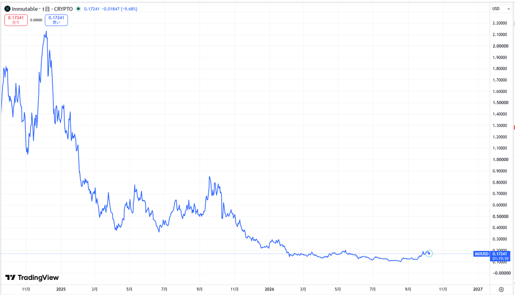 IMX(Immutable X)の価格動向