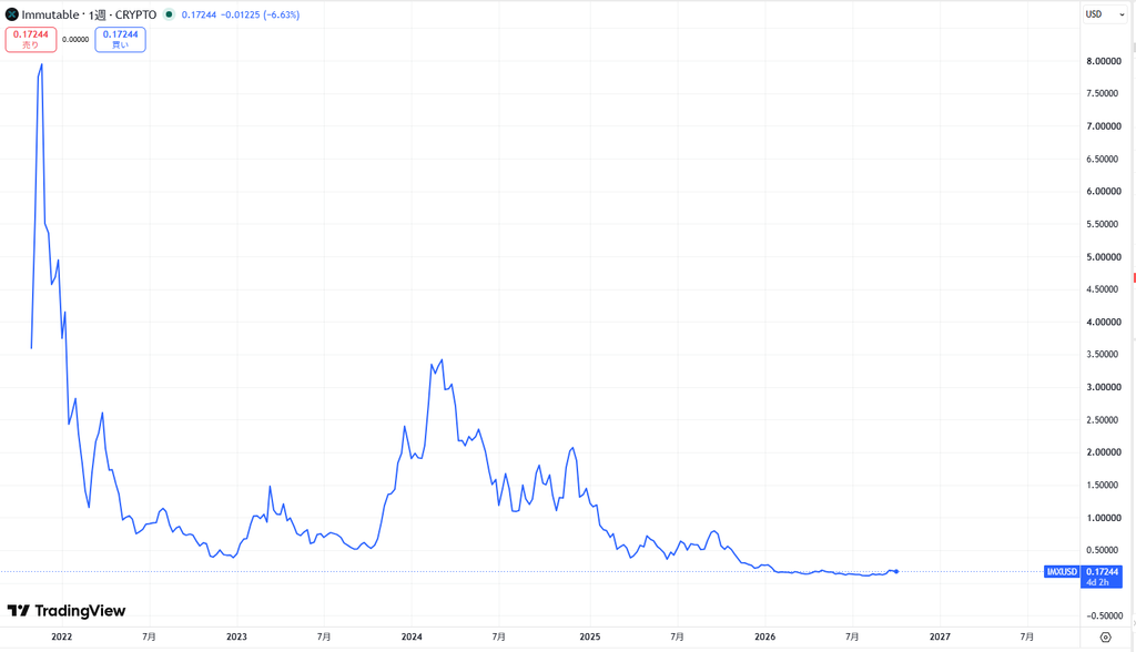 IMX(Immutable X)の価格動向
