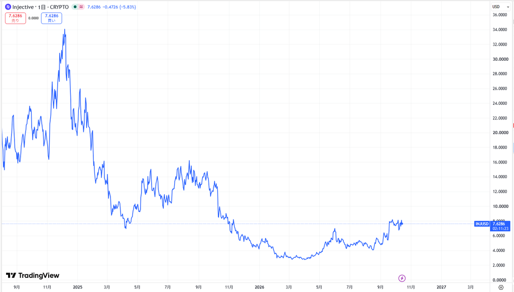 仮想通貨INJ(Injective)の価格動向