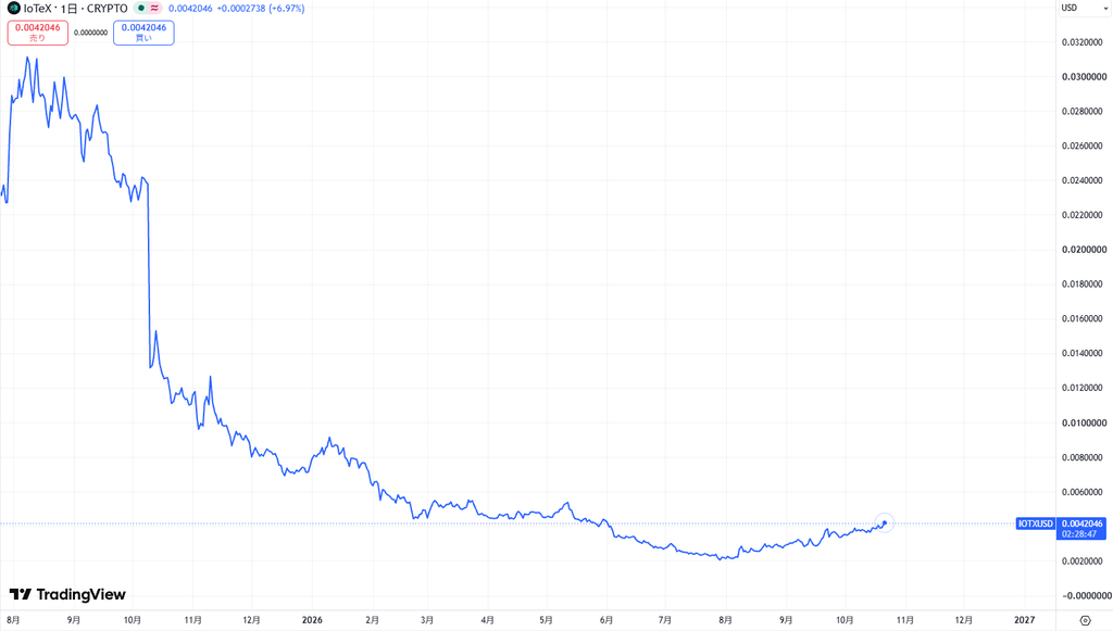 仮想通貨IOTXの価格動向