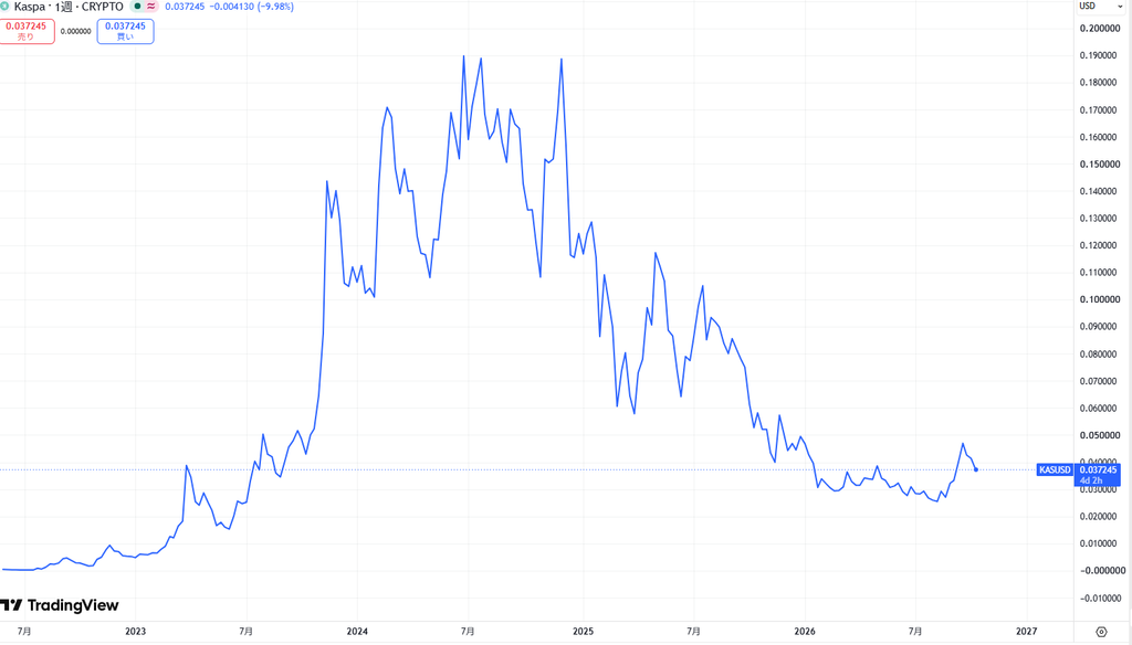 仮想通貨KAS(Kaspa/カスパ)の価格動向