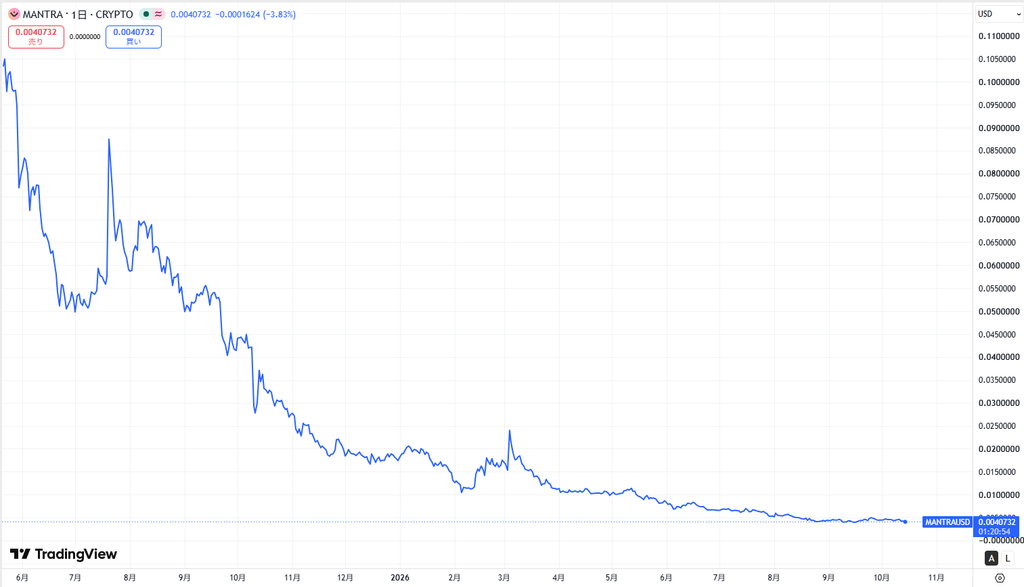 仮想通貨マントラ/MANTRAの価格動向