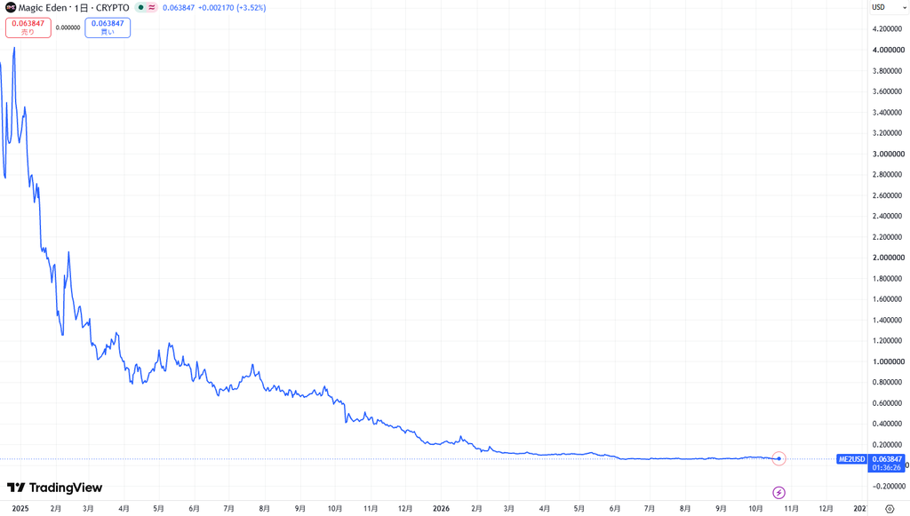 仮想通貨MEの価格動向
