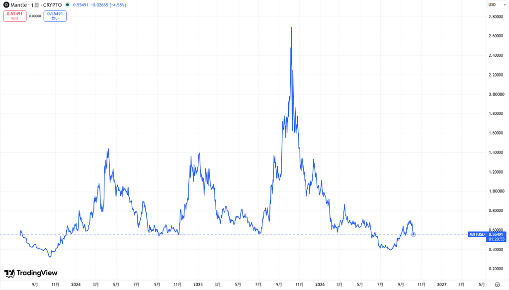仮想通貨MNT(マントル)の価格動向