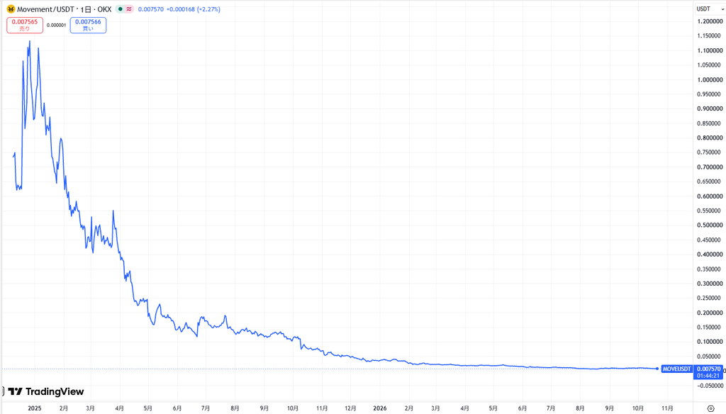仮想通貨MOVE(Movement)の価格動向