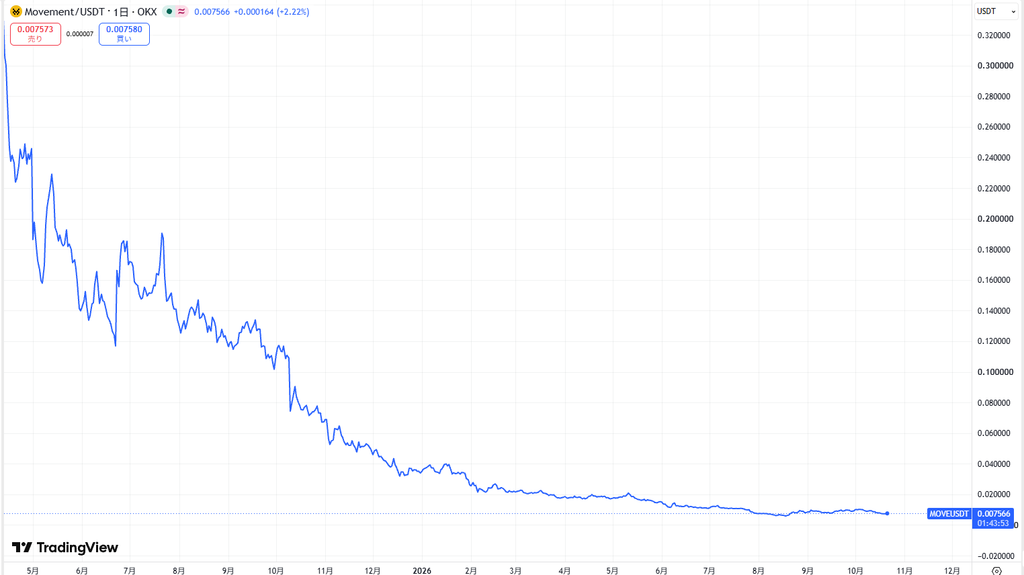 仮想通貨MOVE(Movement)の価格動向
