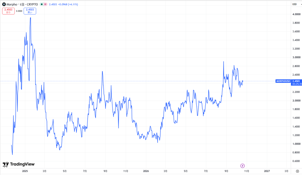 仮想通貨MORPHO/Morphoの価格動向