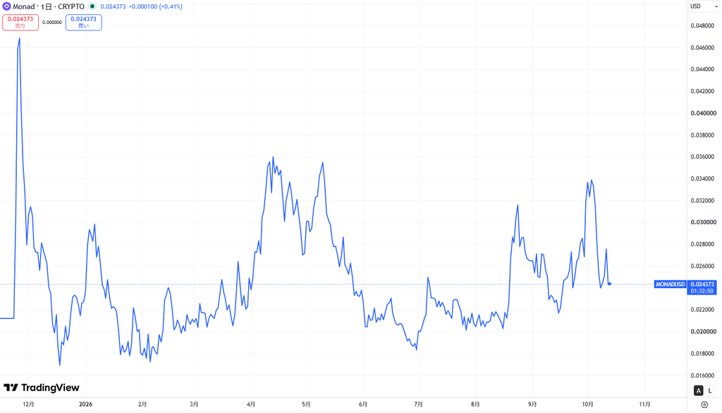 仮想通貨MON/Monadの価格動向