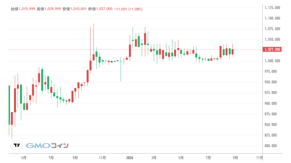 仮想通貨NAC(Not a Hotel Coin)の価格動向
