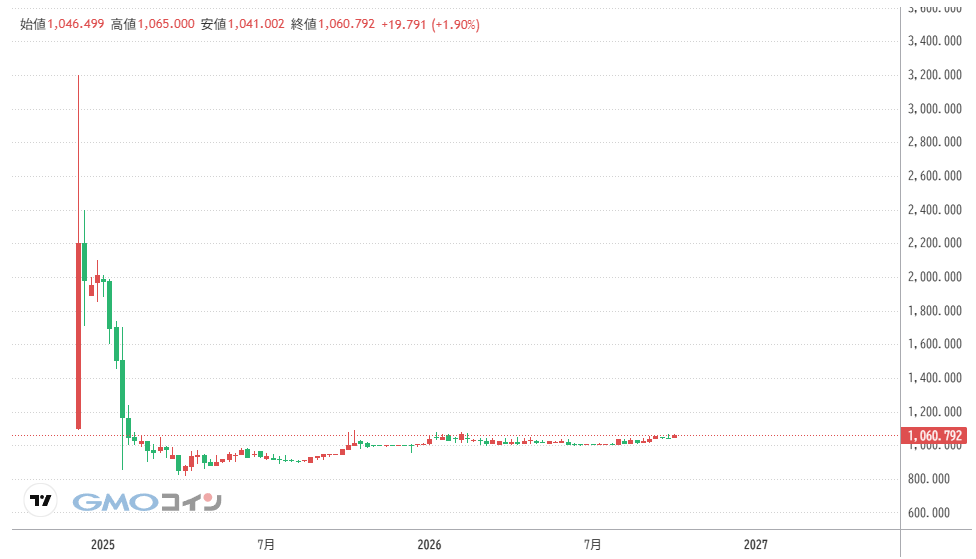 仮想通貨NAC(Not a Hotel Coin)の価格動向