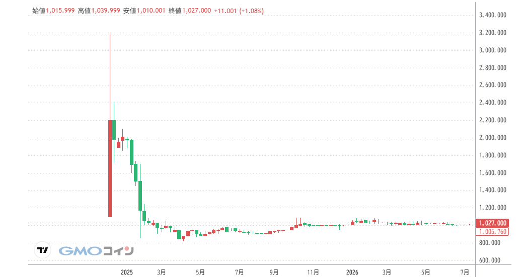 仮想通貨NAC(Not a Hotel Coin)の価格動向