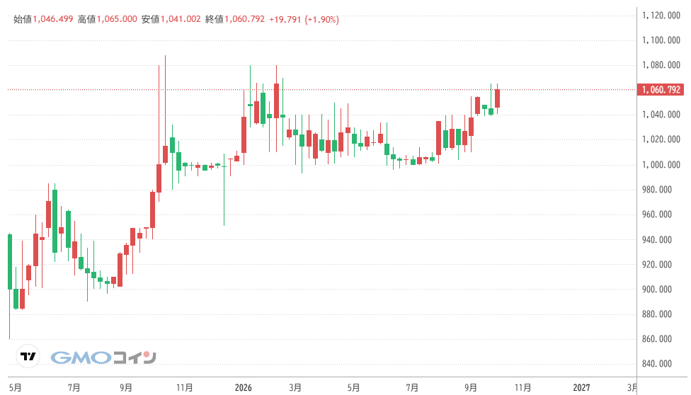 仮想通貨NAC(Not a Hotel Coin)の価格動向
