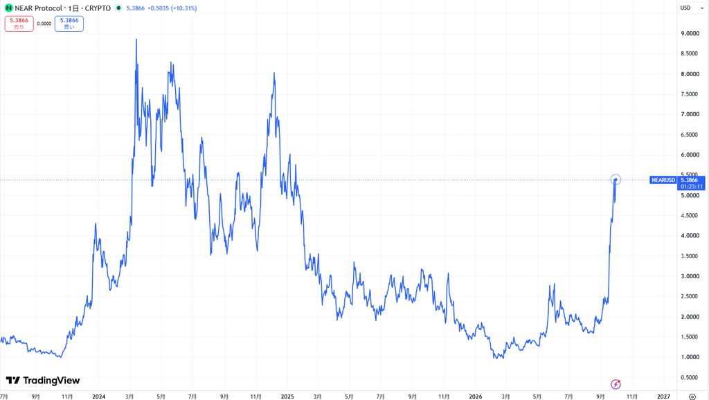 仮想通貨NEAR(Near Protocol)の価格動向