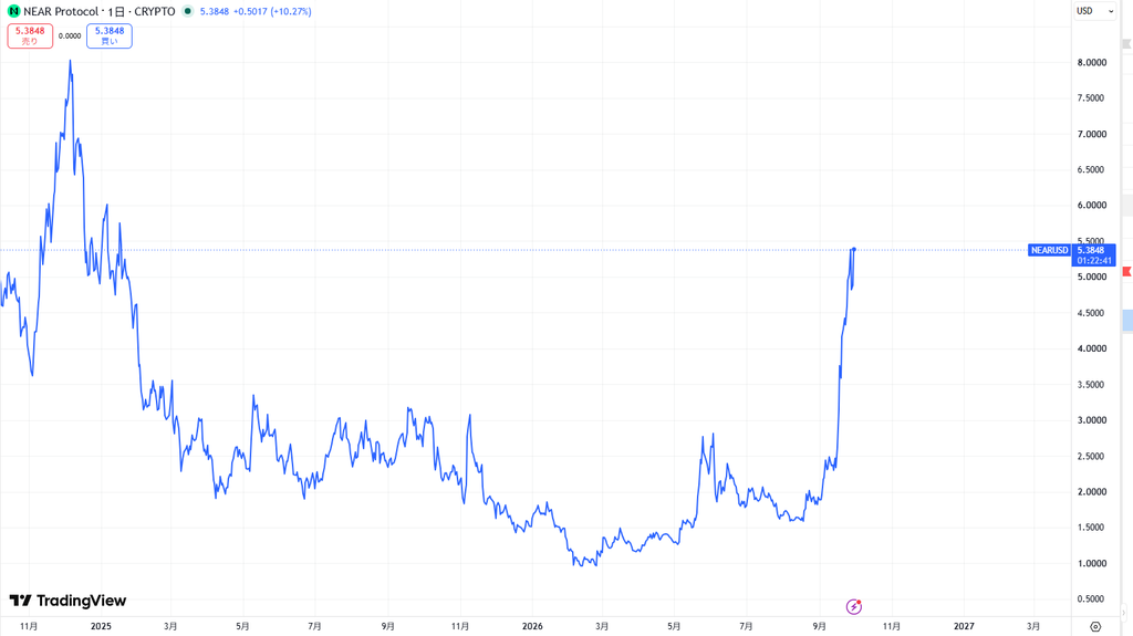 仮想通貨NEAR(Near Protocol)の価格動向