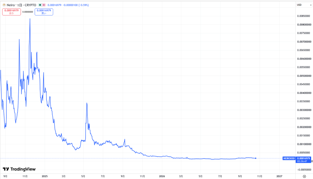 仮想通貨NEIRO(ネイロ)の価格動向