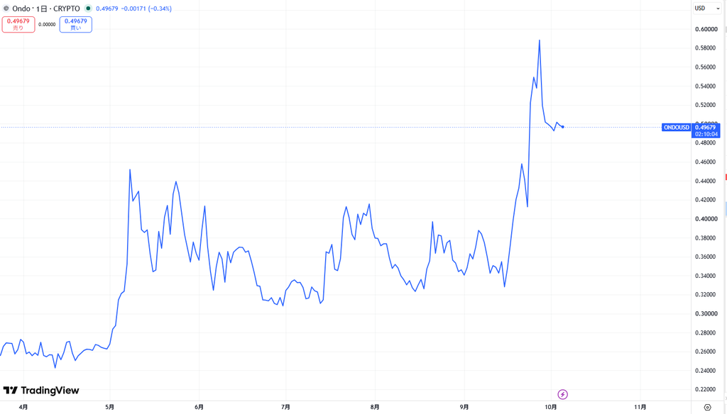 仮想通貨ONDOの価格動向
