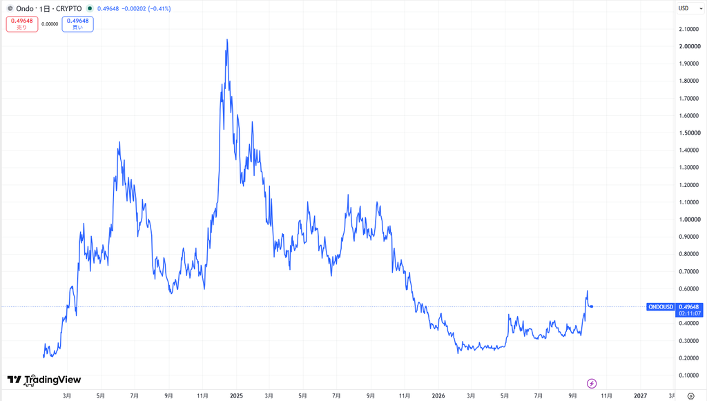 仮想通貨ONDOの価格動向