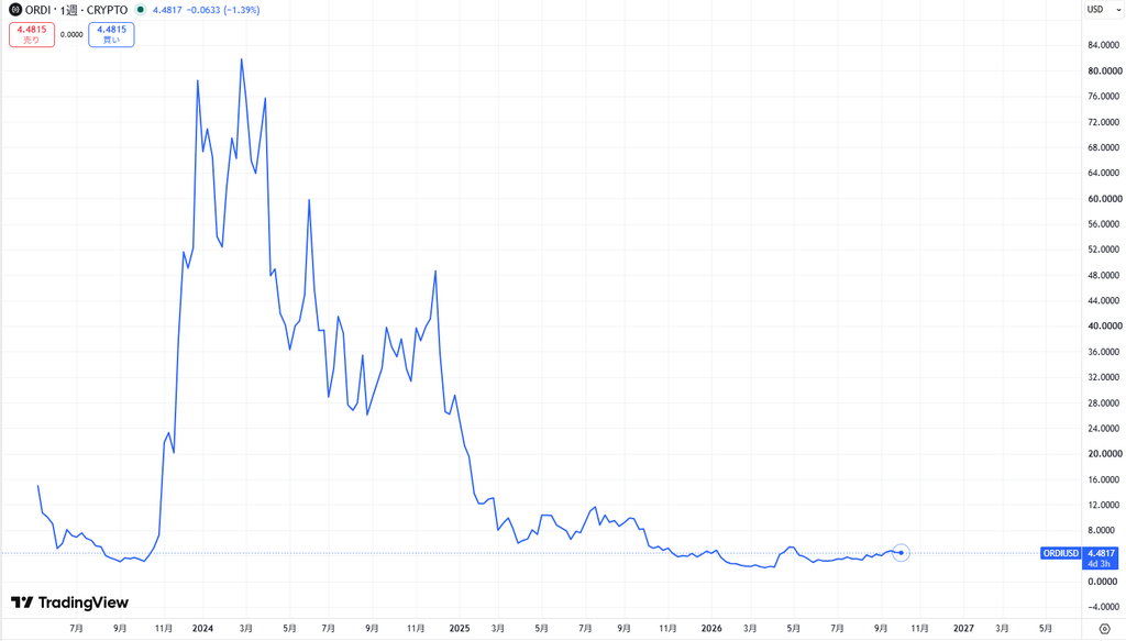 ORDI（Ordinals）の価格動向
