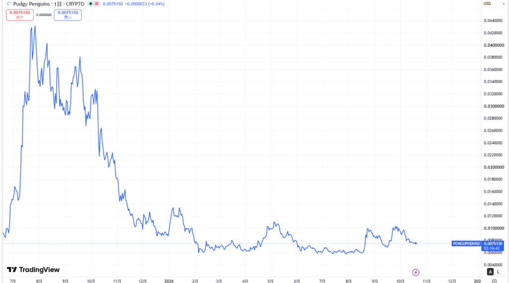 仮想通貨PENGUの価格動向