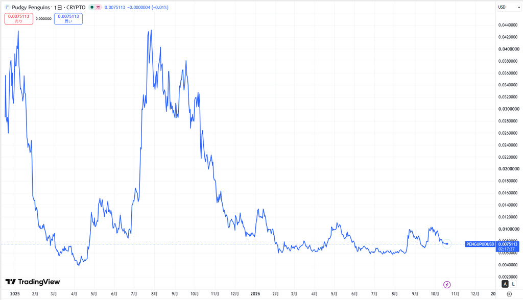 仮想通貨PENGUの価格動向