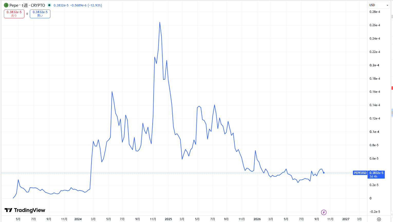 仮想通貨PEPEの価格動向