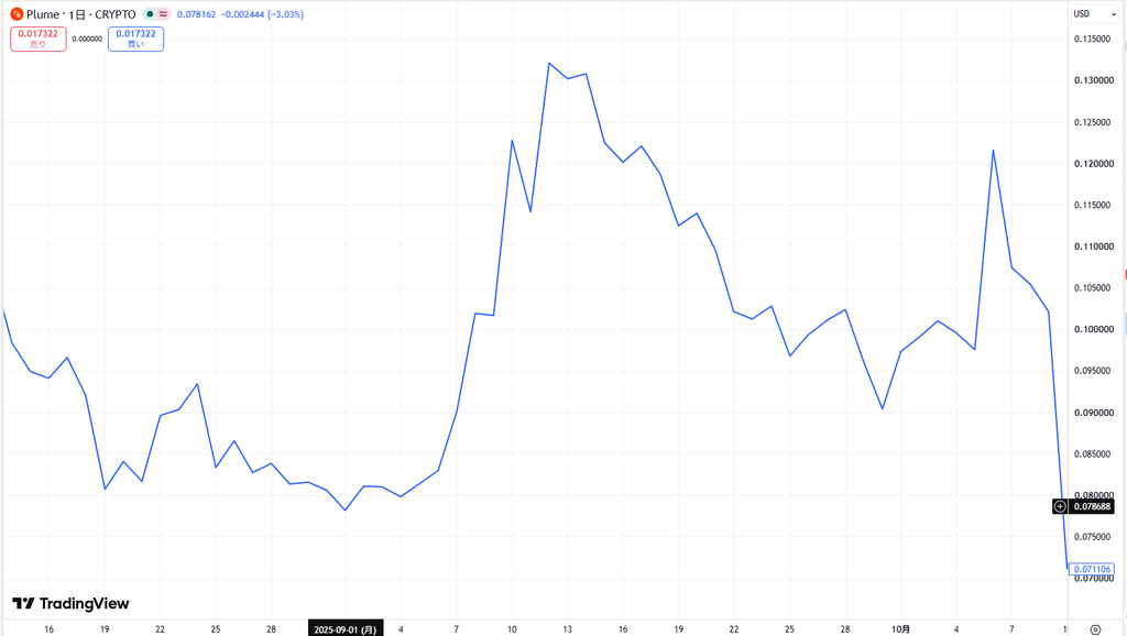 仮想通貨PLUME(Plume Network)の価格動向