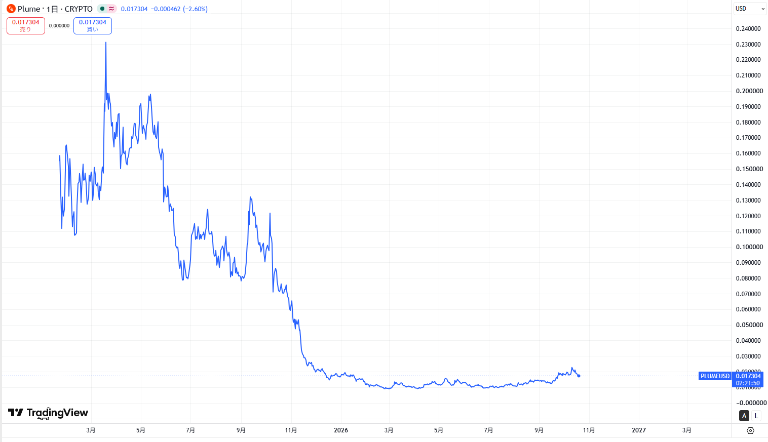 仮想通貨PLUME(Plume Network)の価格動向