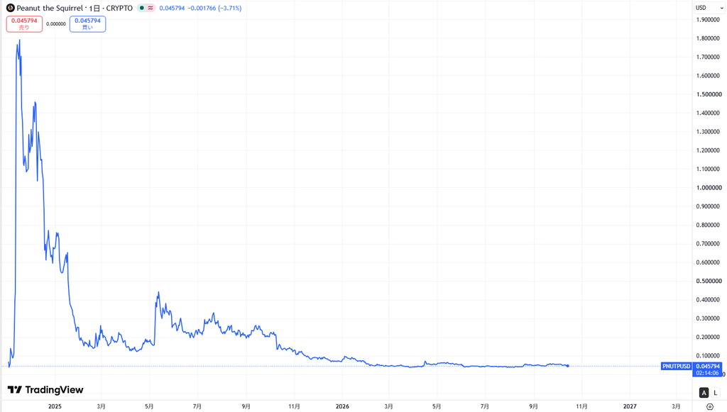 仮想通貨PNUT(Peanut the Squirrel)の価格動向