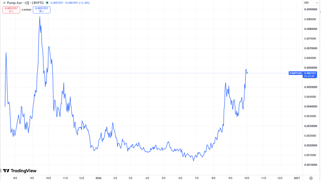 仮想通貨PUMPトークンの価格動向