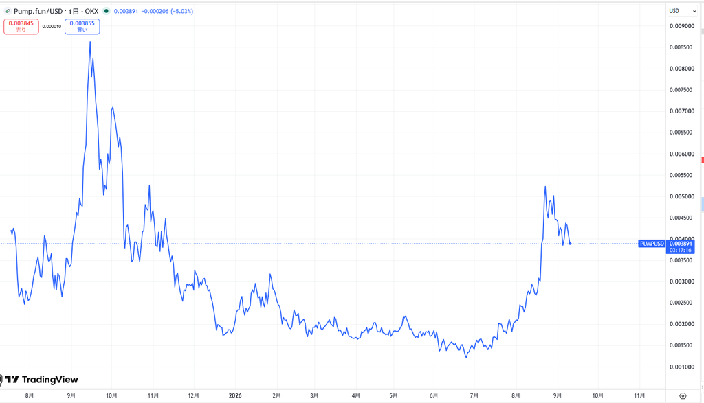 仮想通貨PUMPトークンの価格動向