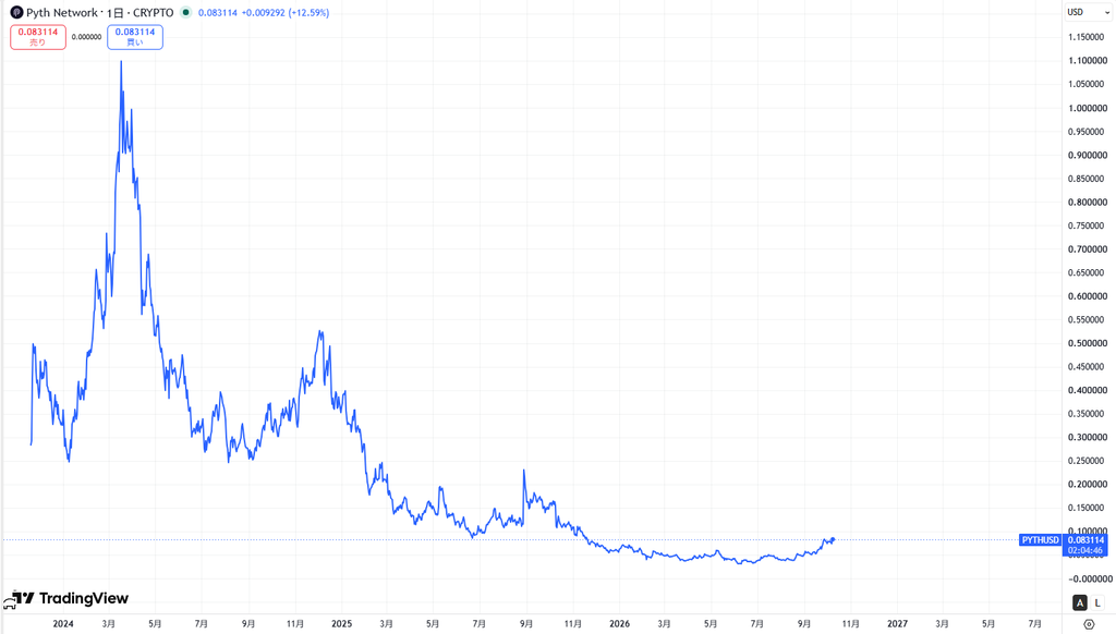 仮想通貨PYTHの価格動向