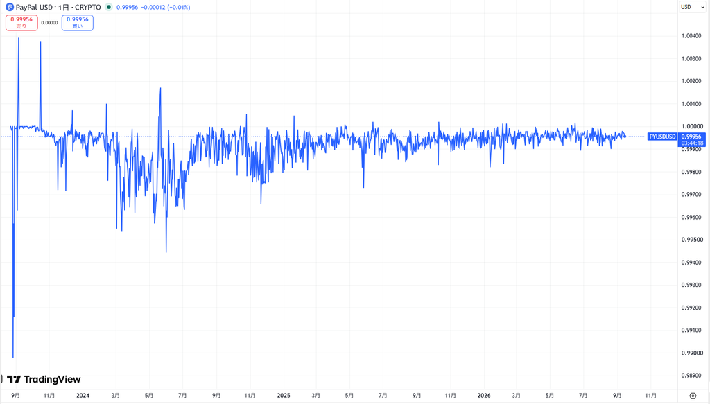 PYUSDの価格動向