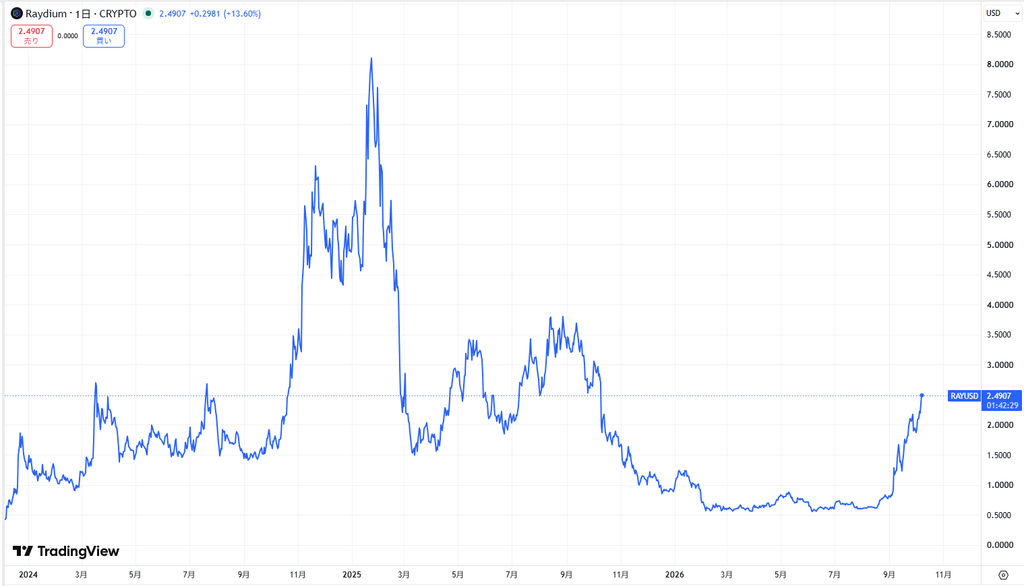 仮想通貨RAY(レイディウム/Raydium)の価格動向