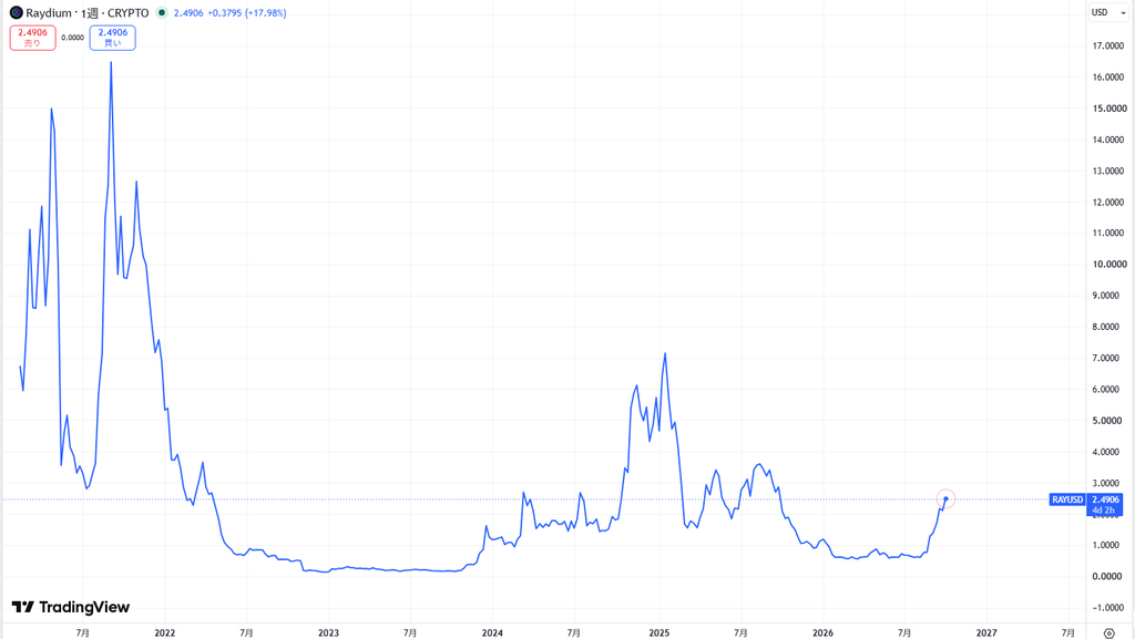 仮想通貨RAY(レイディウム/Raydium)の価格動向