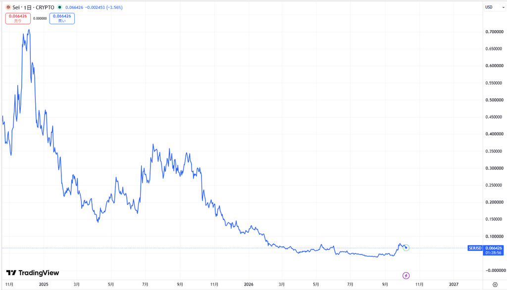 仮想通貨SEIの短期価格動向