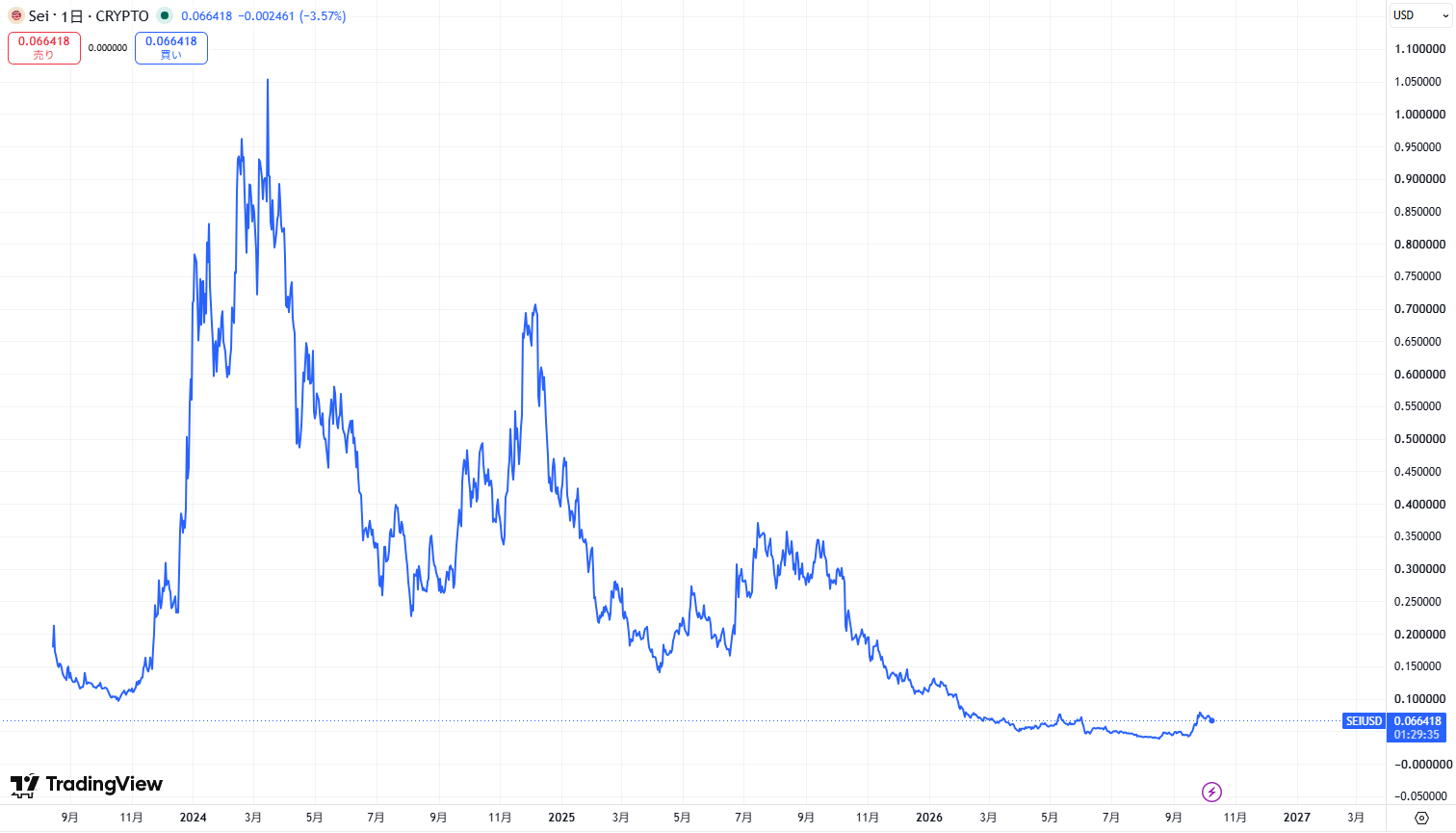 仮想通貨SEIの長期価格動向