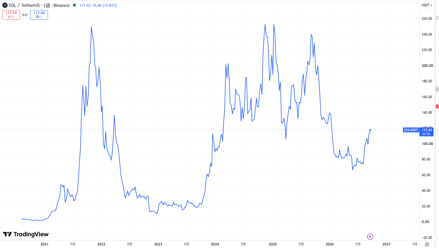 SOL長期価格動向