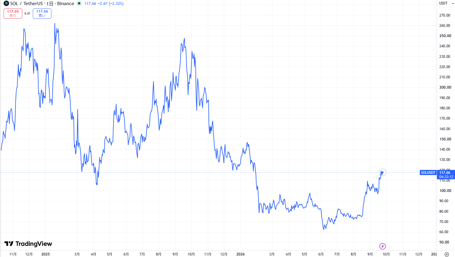 SOL長期価格動向