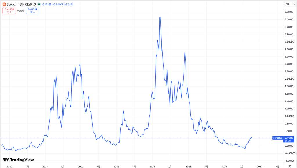 仮想通貨STX(スタックス)の価格動向