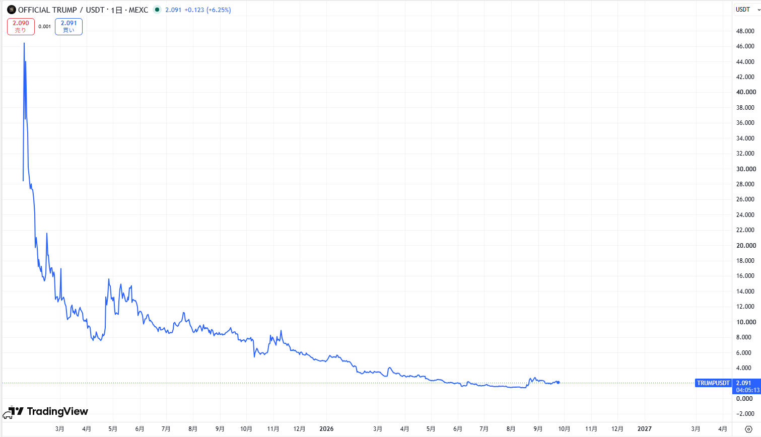仮想通貨TRUMPの価格動向
