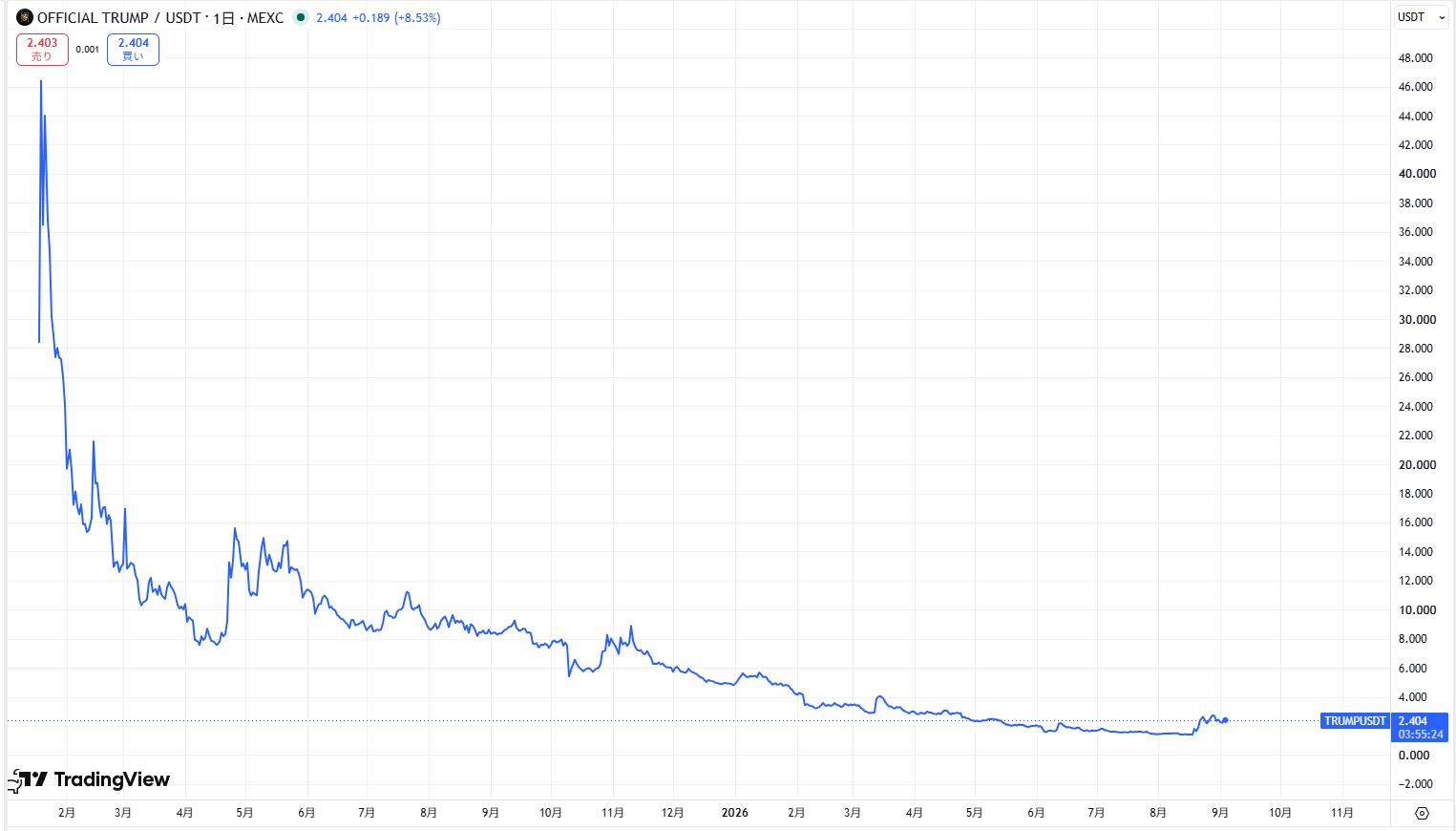 仮想通貨TRUMPの価格動向