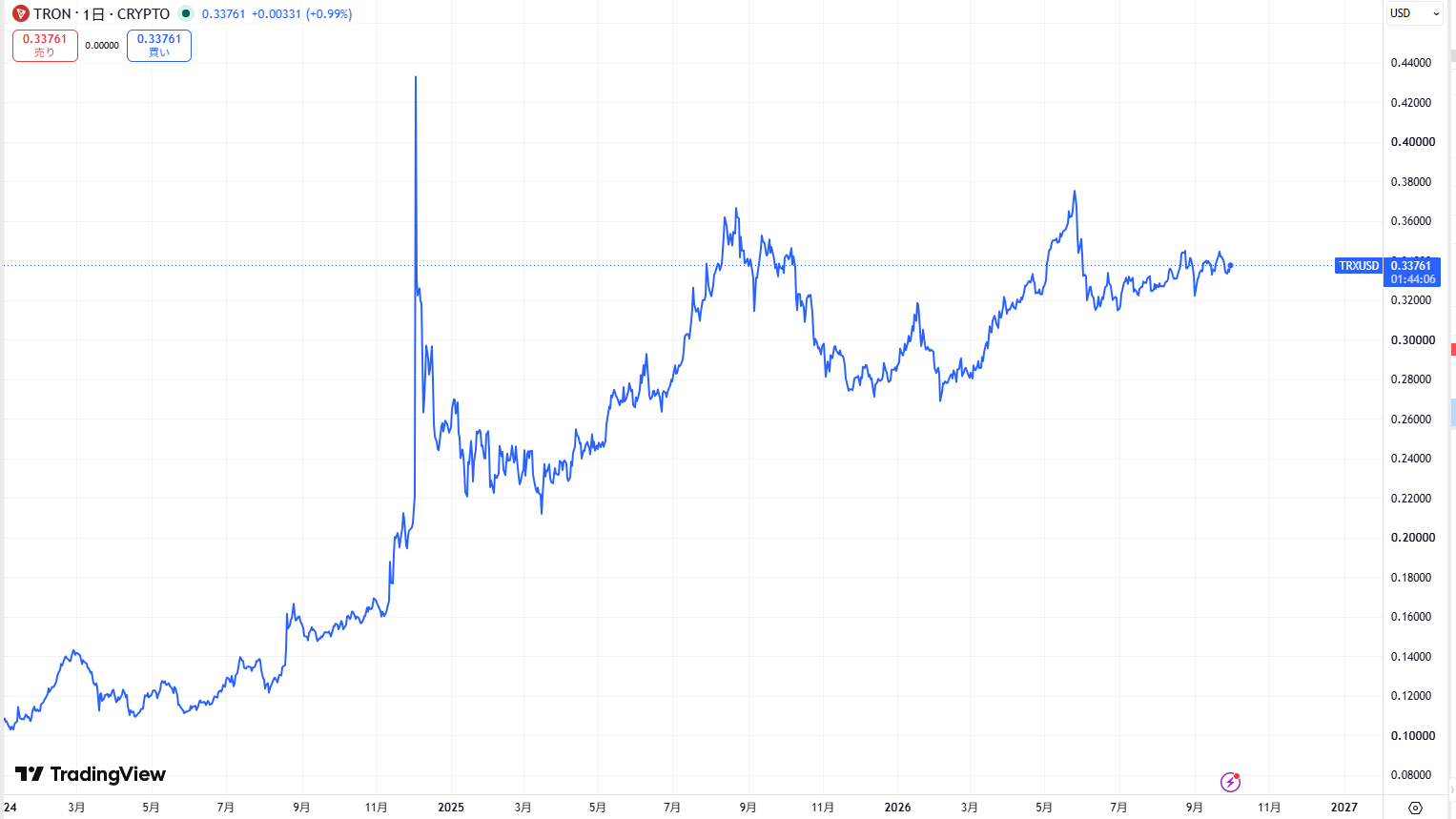 直近の価格動向