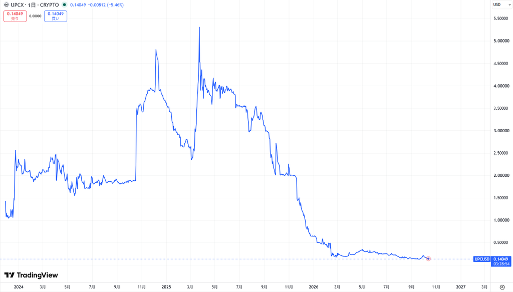 仮想通貨UPCの価格動向