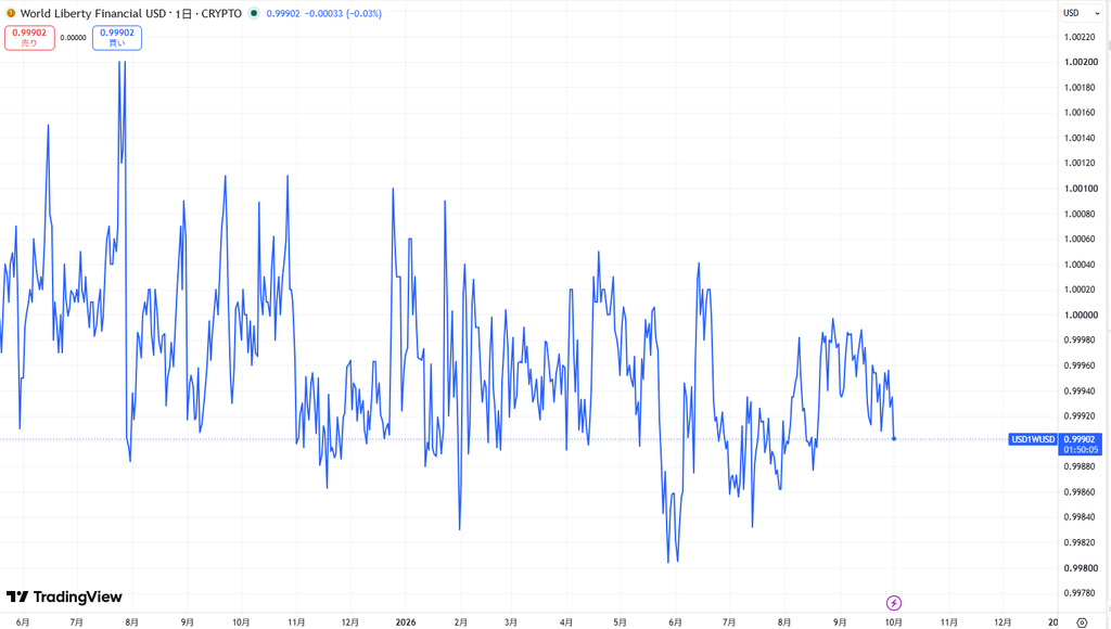 USD1の価格動向